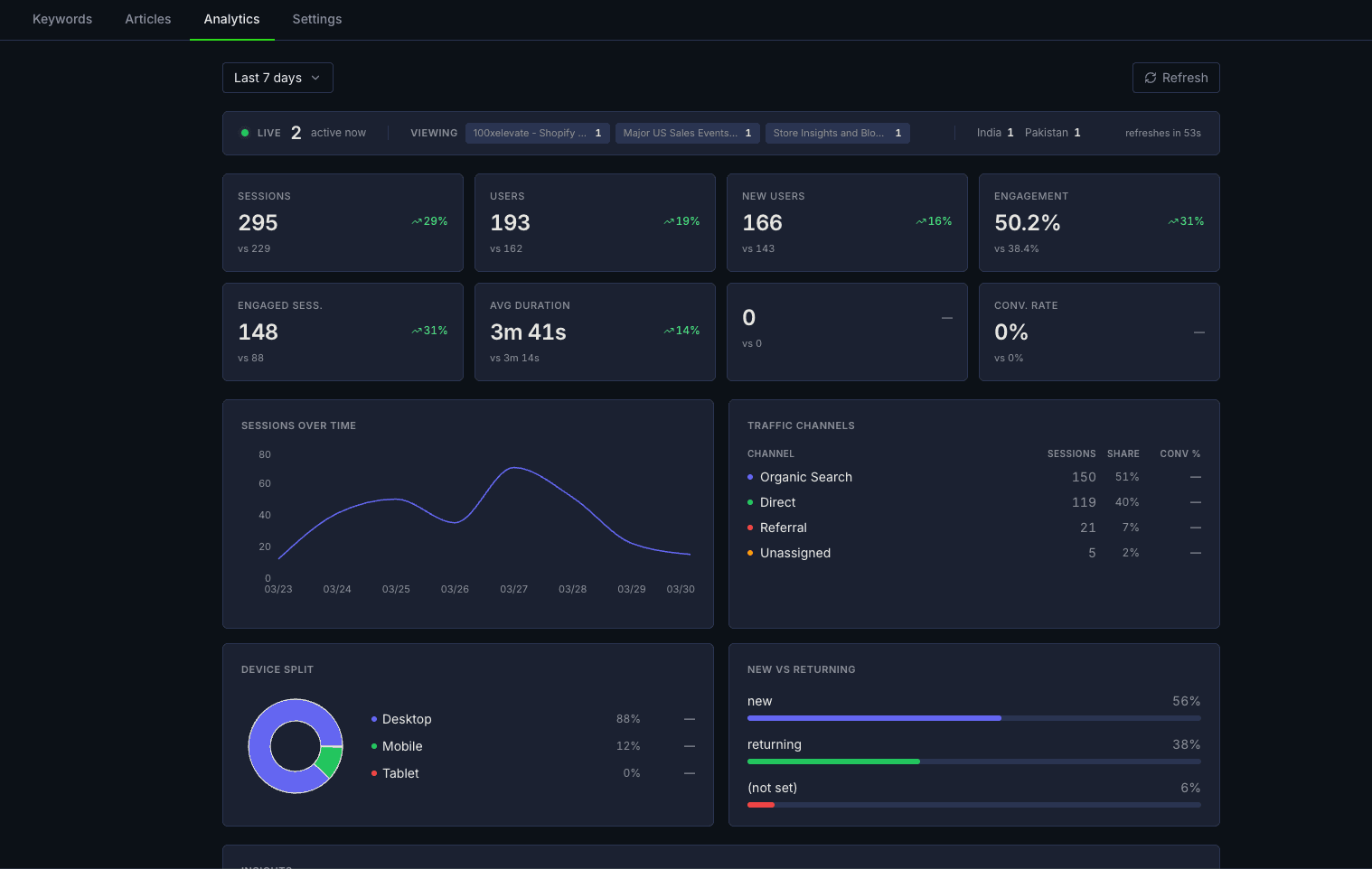 SmartArticleBot analytics dashboard showing GA4 sessions, keyword rankings, and traffic channels